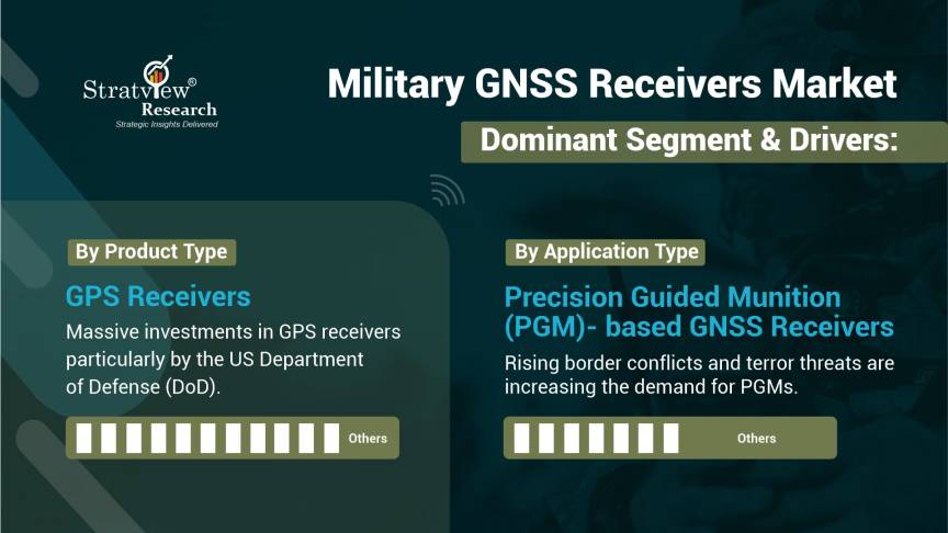 Military GNSS Receivers Market Dominant Segments